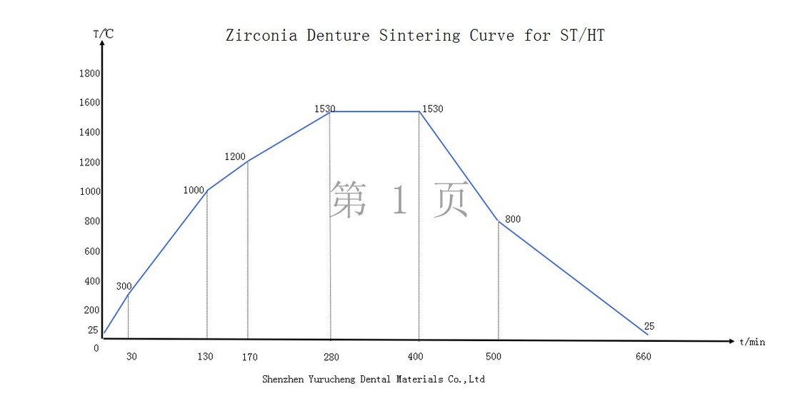 Yucera STwhite 3D 멀티레이어 지르코니아 블록, CAD/CAM 치과 작업의 게임 체인저